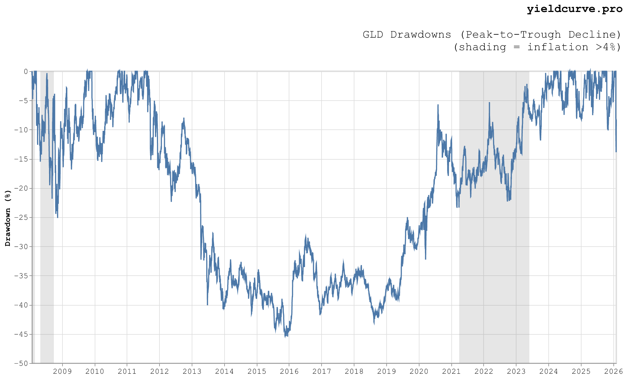 gld_drawdown.png