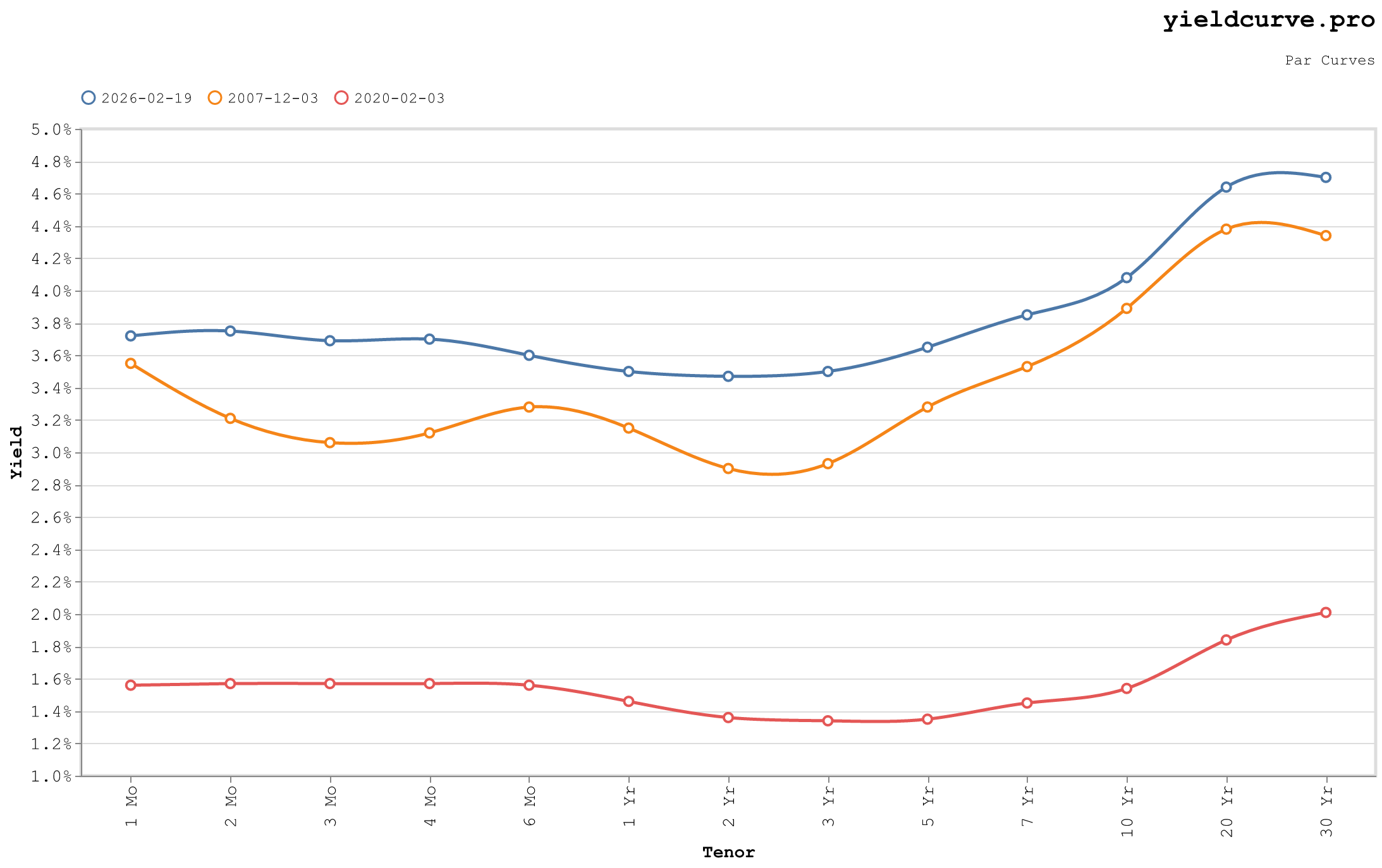 current_vs_recession_curves.png