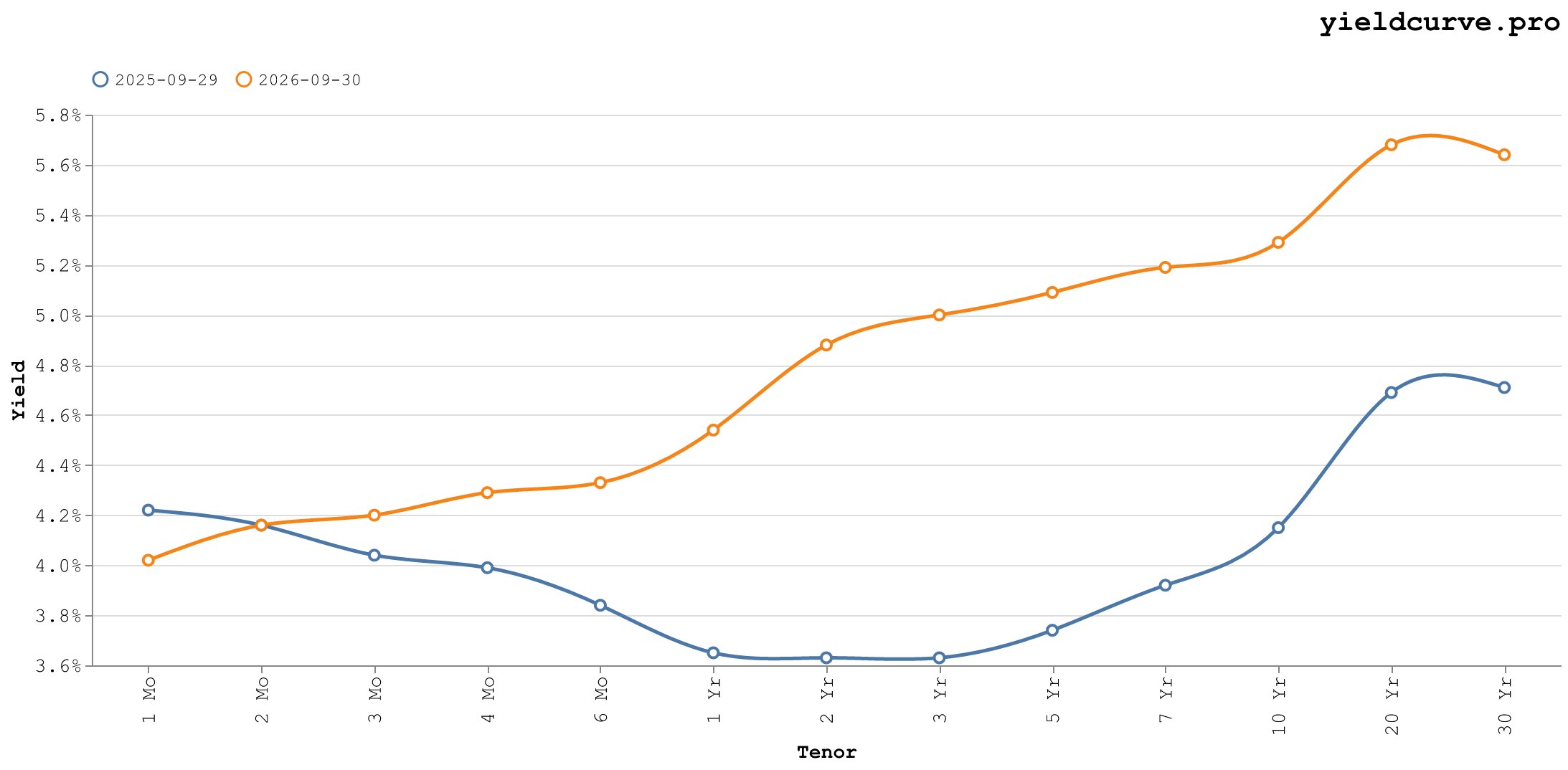 Pro Rate Chart Z-Score | Learn | yieldcurve.pro
