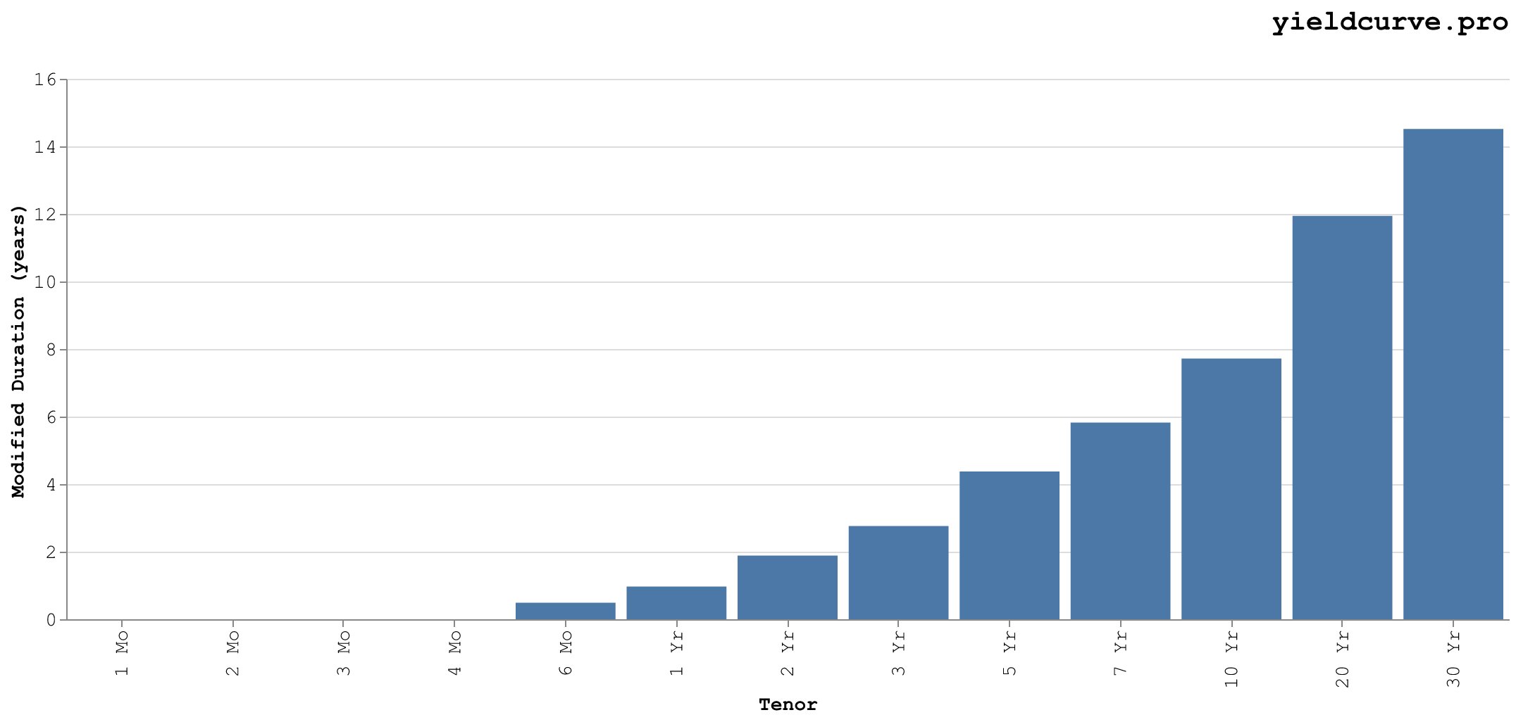 Duration & DV01 Calculator | yieldcurve.pro
