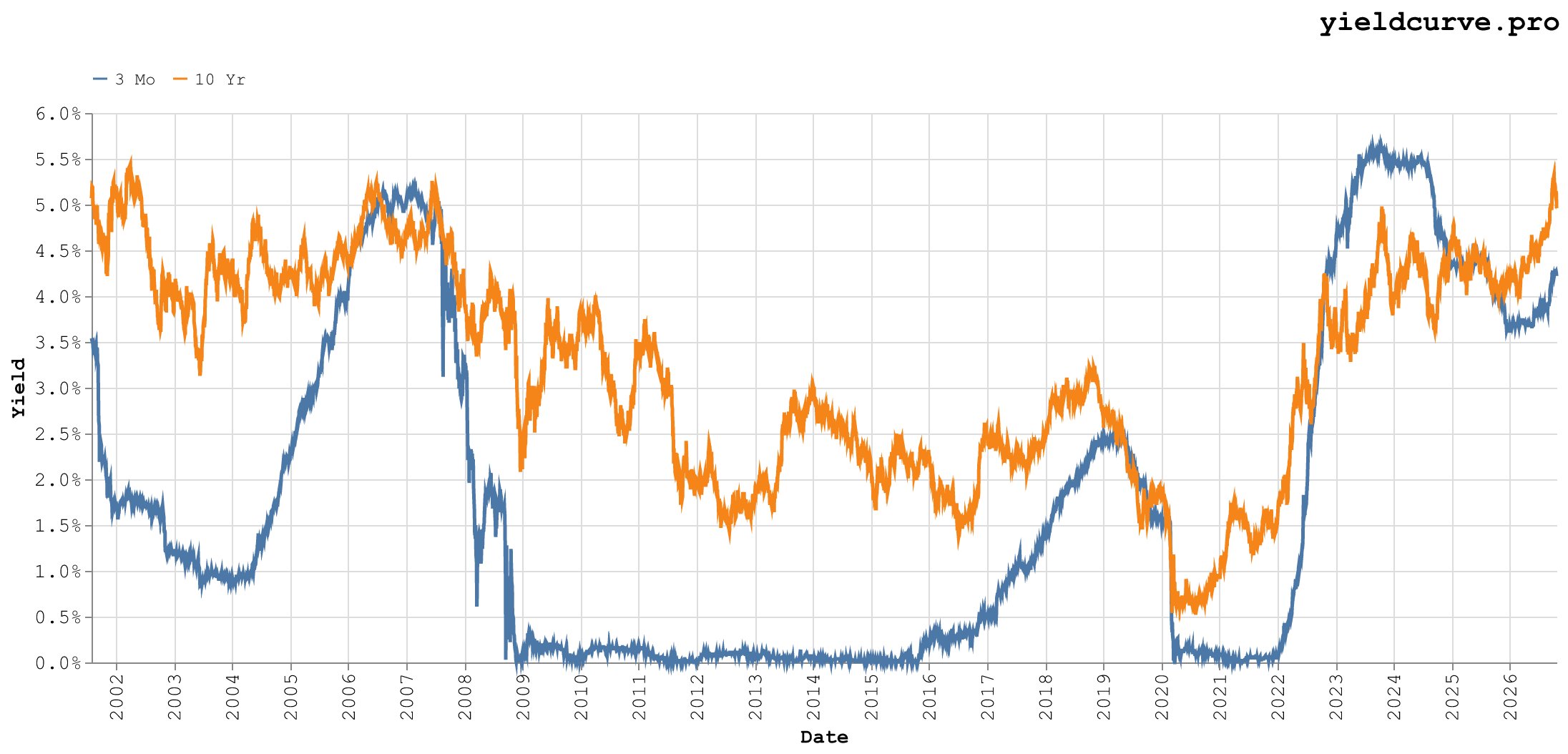 30 Yr 3 Mo Carry & Rolldown Today | yieldcurve.pro
