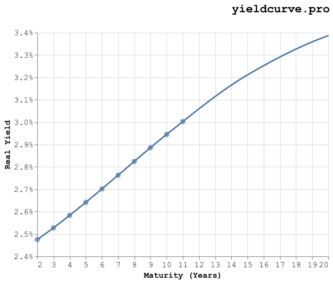 TIPS Ladder Builder | yieldcurve.pro